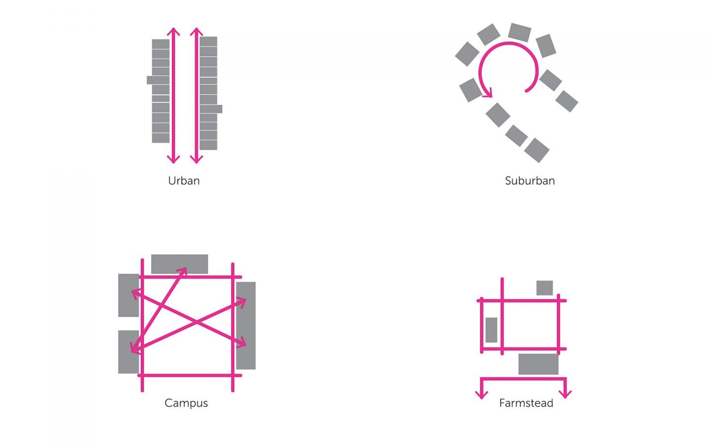 Typologies_circulation